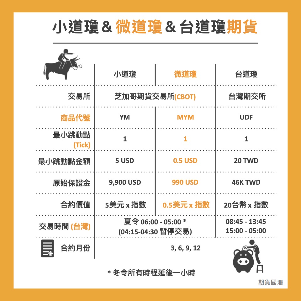 微道瓊、小道瓊、台道瓊期貨差在哪？該怎麼投資？ - 國票期貨梁國珊