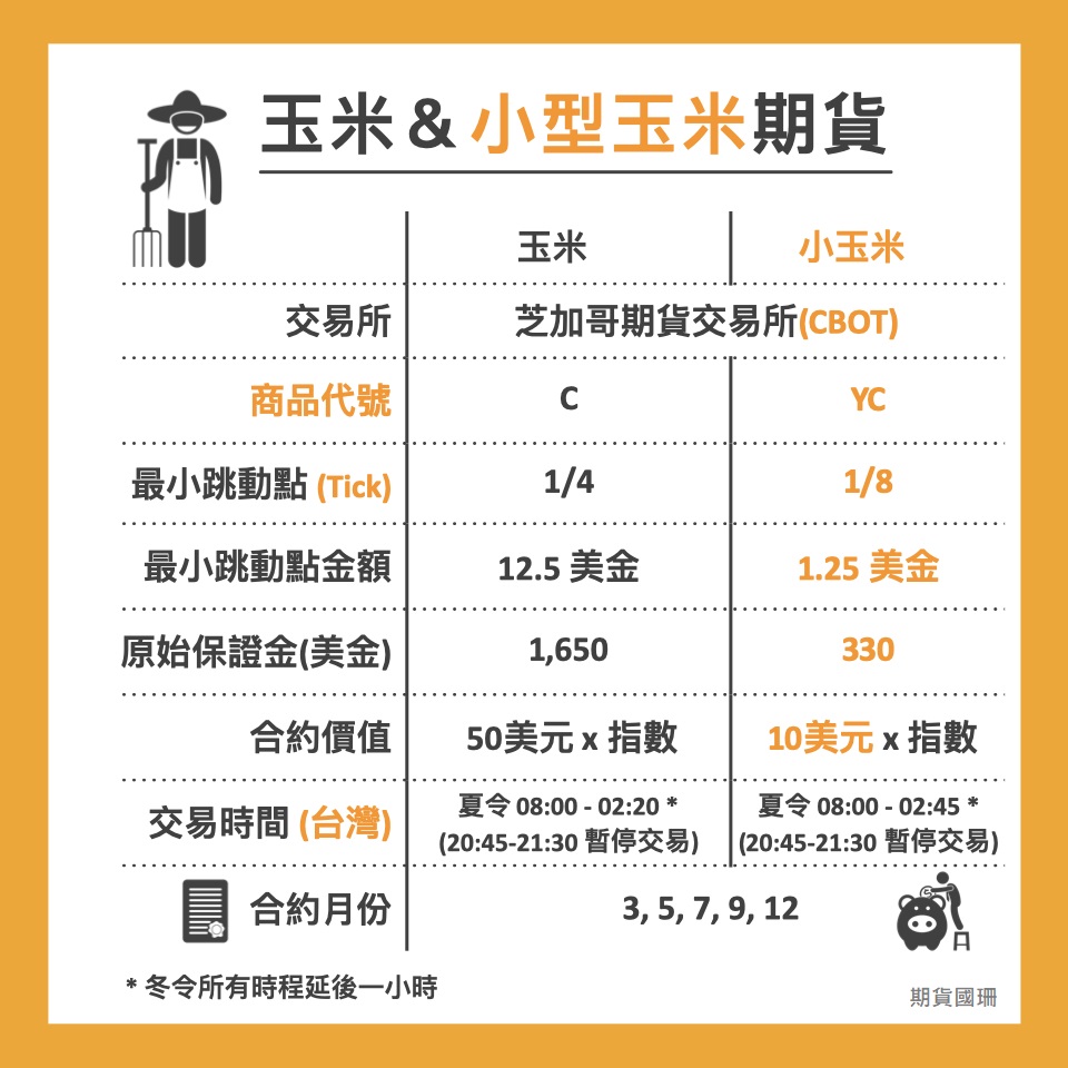 玉米期貨、小玉米期貨比較懶人包