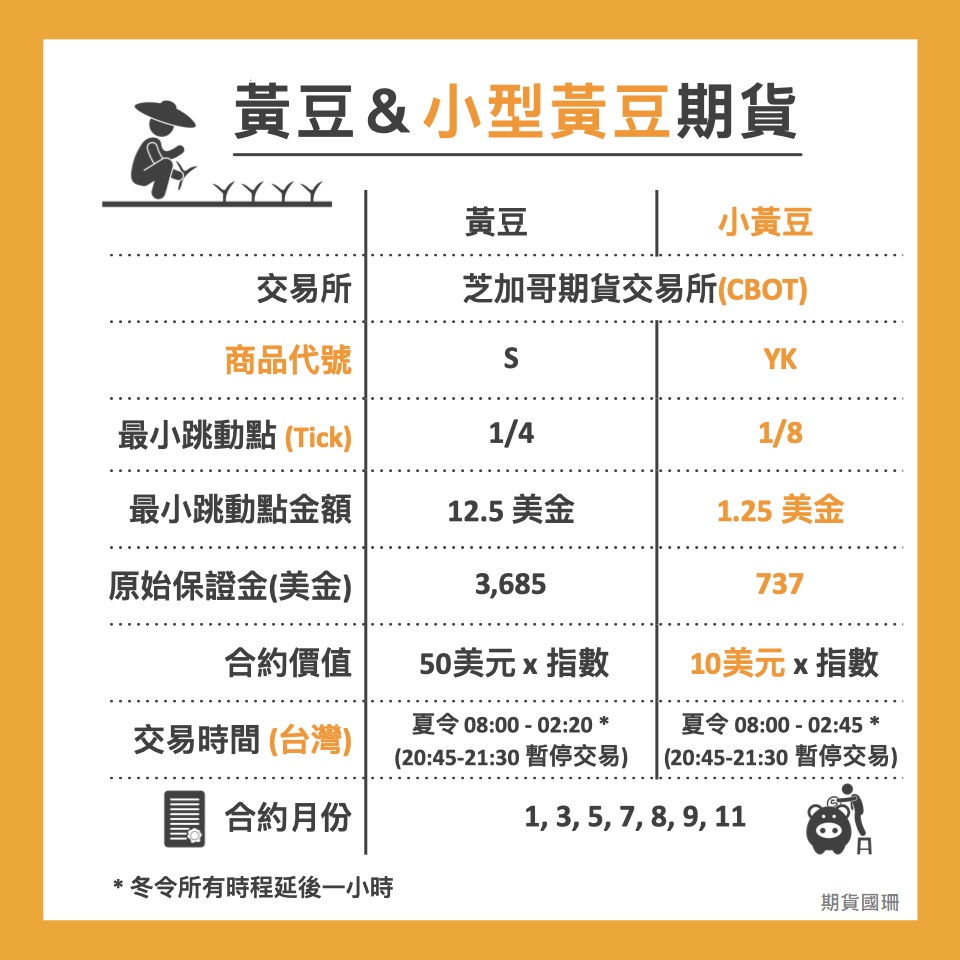 黃豆期貨、小黃豆期貨比較懶人包