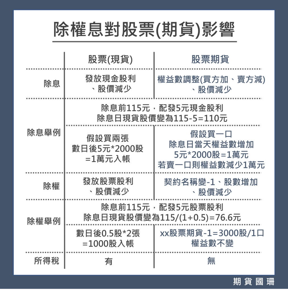 除權息懶人包】除權息對股票(期貨)有什麼影響？為什麼逆價差400點？看空還是看多？ - 國票期貨梁國珊