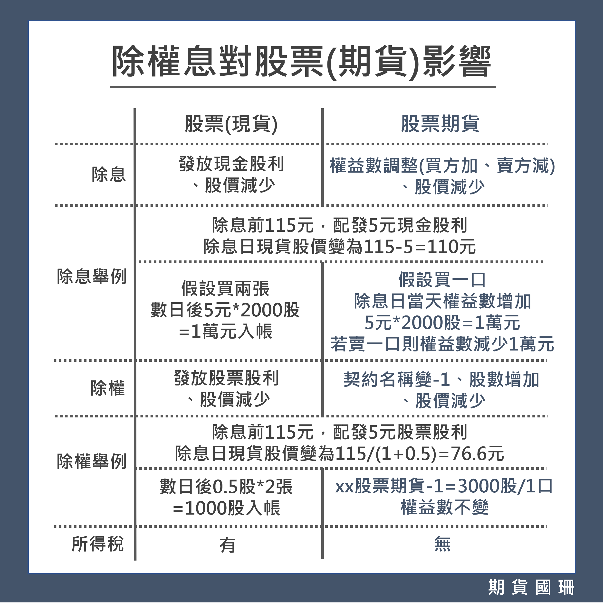 除權息懶人包】除權息對股票(期貨)有什麼影響？為什麼逆價差400點？看空還是看多？ - 國票期貨梁國珊