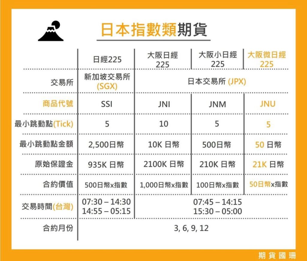 2024熱門日經期貨合約規格｜日經、小日經、微日經差在哪？該怎麼投資？ - 國票期貨梁國珊