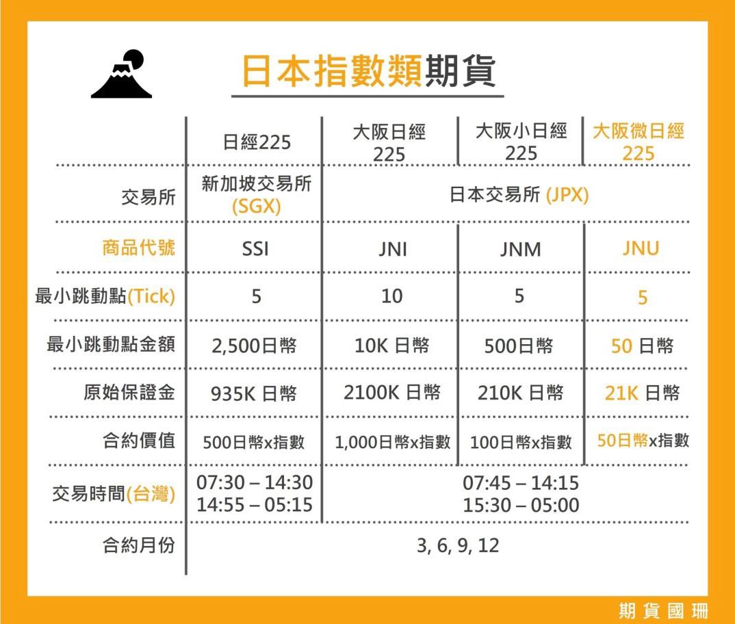 2024熱門日經期貨合約規格｜日經、小日經、微日經差在哪？該怎麼投資？ - 國票期貨梁國珊