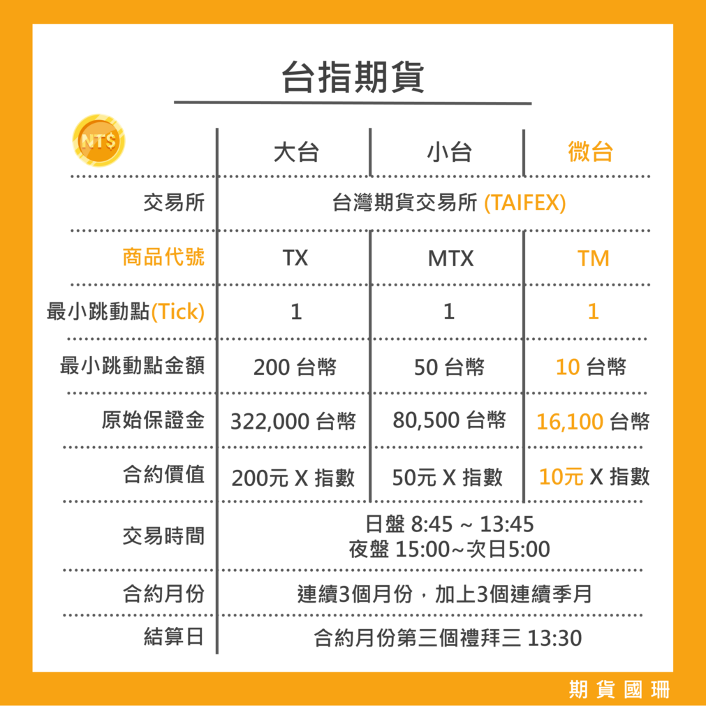 2025台指期貨新手超詳細攻略– 大小微台規格與保證金/損益計算/結算制度/交易技巧- 國票期貨梁國珊